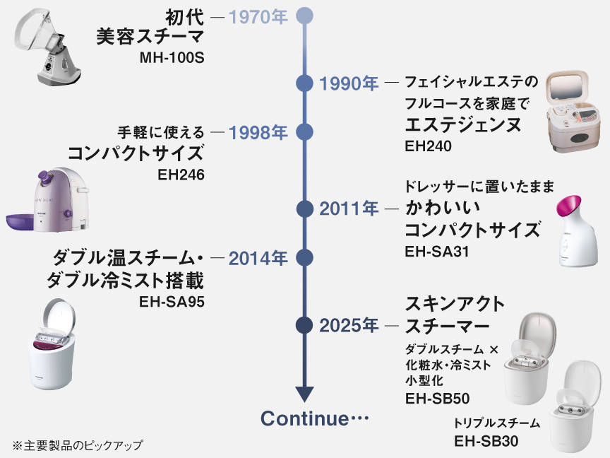 年表：1970年(MH-100S),1990年(EH240),1998年(EH246),2011年(EH-SA31),2014年(EH-SA95),2025年(EH-SB50,EH-SB30)※主要製品のピックアップ
