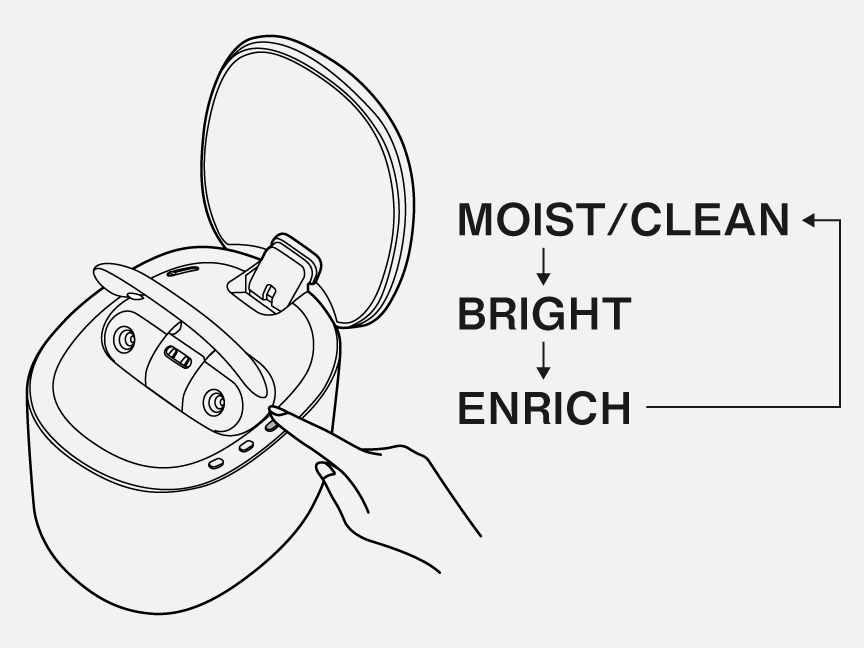 イラスト：MODE ボタンを押すたびにモードが切り替わる