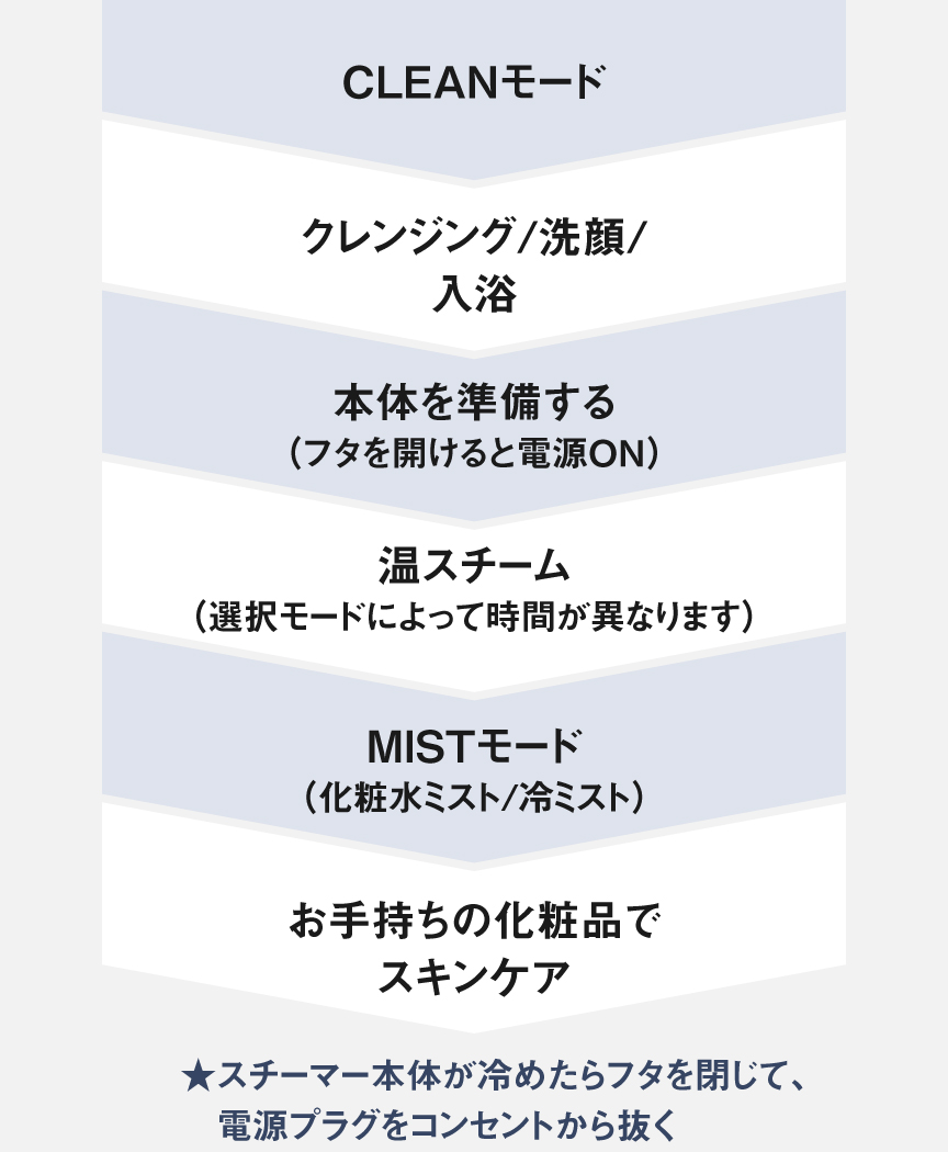 クレンジングまたはCLEANモード→洗顔/入浴→本体を準備する（フタを開けると電源ON）→温スチーム（選択モードによって時間が異なります）→冷ミスト→お手持ちの化粧品でスキンケア★スチーマー本体が冷めたらフタを閉じて、電源プラグをコンセントから抜く