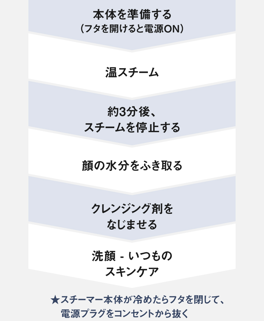 本体を準備する（フタを開けると電源ON）→温スチーム→約3分後、スチームを停止する→顔の水分をふき取る→クレンジング剤をなじませる→洗顔 - いつものスキンケア★スチーマー本体が冷めたらフタを閉じて、電源プラグをコンセントから抜く