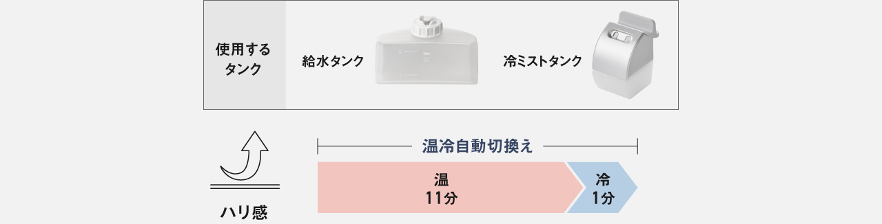ハリ感：温冷自動切換え（温11分→冷1分）使用するタンク：給水タンク,冷ミストタンク