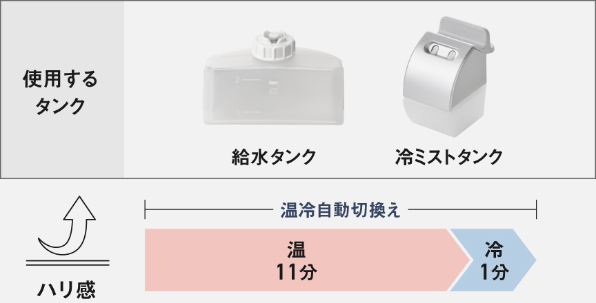 ハリ感：温冷自動切換え（温11分→冷1分）使用するタンク：給水タンク,冷ミストタンク