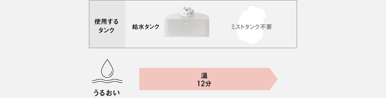 うるおい：約12分（温12分） 使用するタンク：給水タンク（ミストタンク不要）