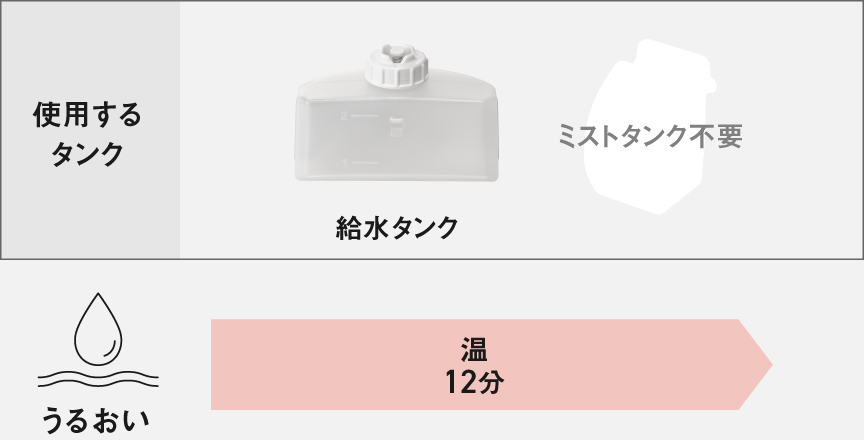 うるおい：約12分（温12分） 使用するタンク：給水タンク（ミストタンク不要）