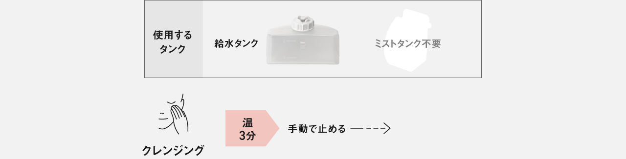 クレンジング：温3分※手動で止める 使用するタンク：給水タンク（ミストタンク不要）