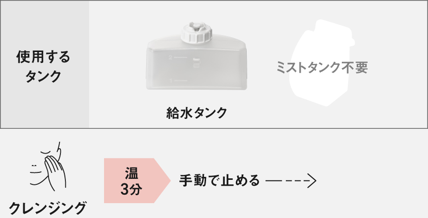 クレンジング：温3分※手動で止める 使用するタンク：給水タンク（ミストタンク不要）