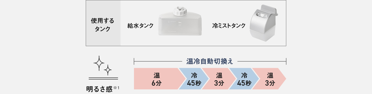 明るさ感：温冷自動切換え（温6分→冷45秒→温3分→冷45秒→温3分）使用するタンク：給水タンク,冷ミストタンク