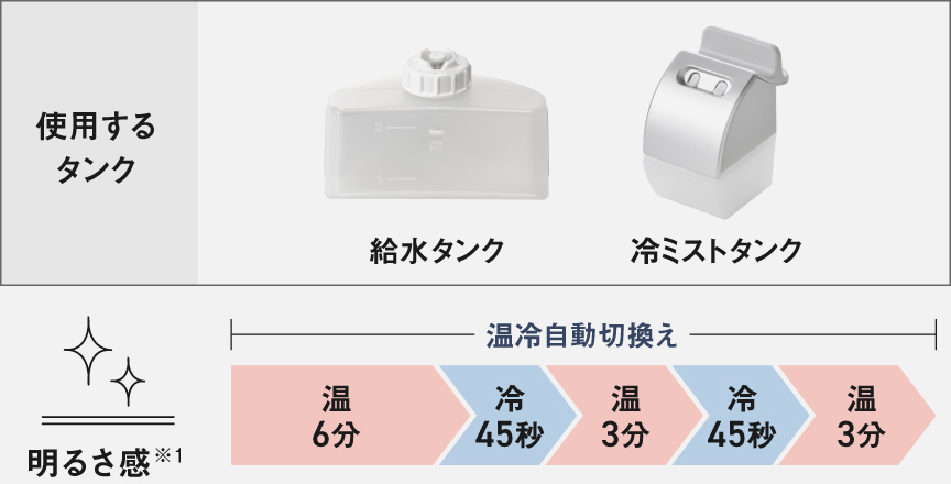 明るさ感：温冷自動切換え（温6分→冷45秒→温3分→冷45秒→温3分）使用するタンク：給水タンク,冷ミストタンク