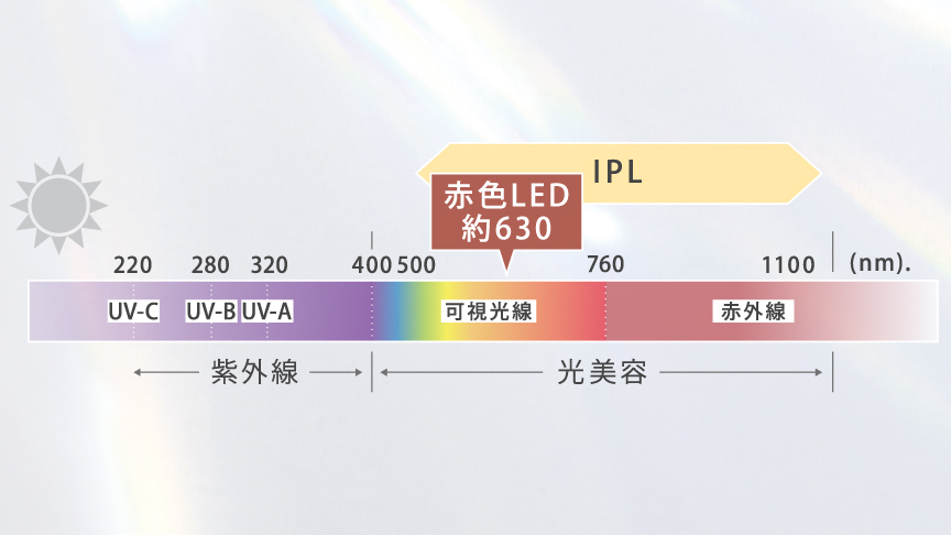 	図式：紫外線は220～400、光美容は400～1100nm（可視光線は400～760、赤外線は760～1100、IPLは500～1100nm）、そのなかで当社は約630nmの赤色LEDの波長に着目