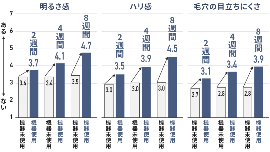 グラフ：機器の使用有無による、明るさ感、ハリ感、毛穴の目立ちにくさの比較