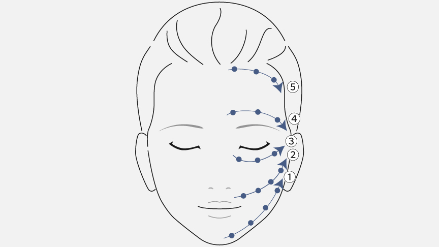 イラスト：①～⑤の順で動かす。①顎から耳下あたり②鼻の下から頬の中央あたり③目の下④眉間から眉尻⑤おでこ