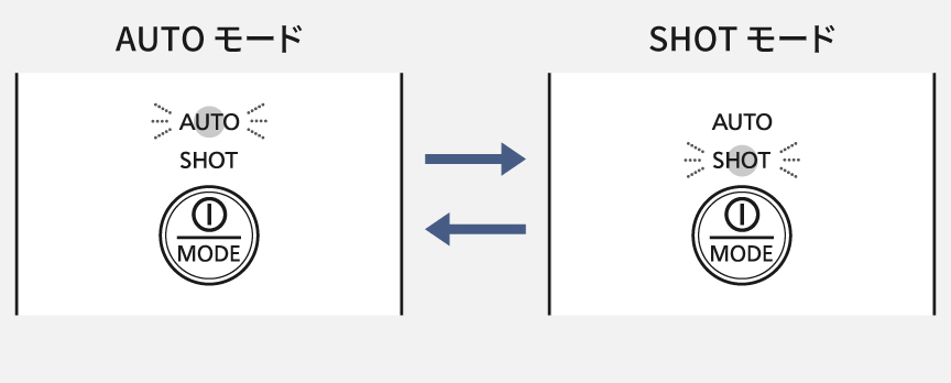 イラスト：AUTOモードとSHOTモードが切り替わる
