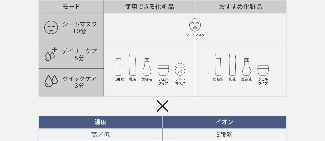 一緒に使える化粧品とモード例の表。シートマスクの使用できる化粧品、おすすめ化粧品はシートマスク。デイリーケア・クイックケアの使用できる化粧品は化粧水、乳液、美容液、ジェルタイプ、シートマスク。おすすめ化粧品は化粧水、乳液、美容液、ジェルタイプ。温度の高さ、イオンのレベルはどれでも可。