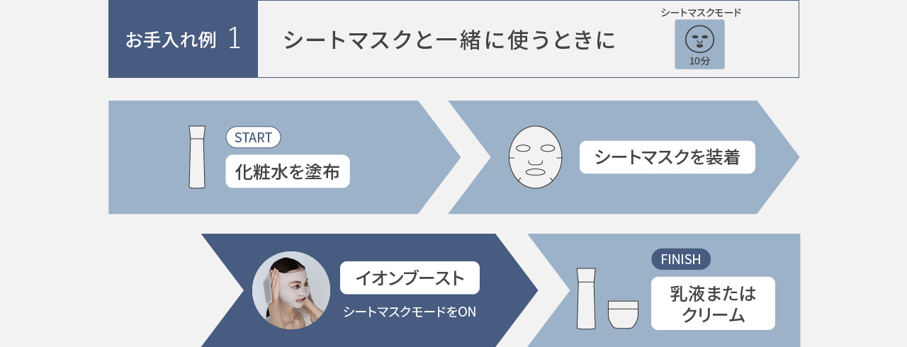 お手入れ例1,シートマスクと一緒に使う【シートマスクモード：10分】,化粧水を塗布し、シートマスクを装着。イオンブーストを装着してシートマスクモードをON。乳液またはクリームでケア完了。