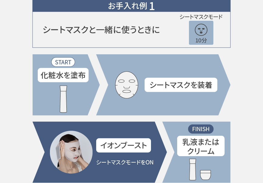 お手入れ例1,シートマスクと一緒に使う【シートマスクモード：10分】,化粧水を塗布し、シートマスクを装着。イオンブーストを装着してシートマスクモードをON。乳液またはクリームでケア完了。