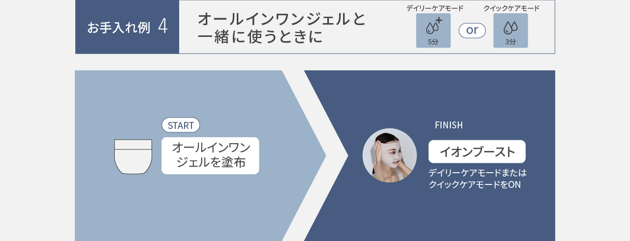 お手入れ例4,オールインワンジェルと一緒に使うときに【デイリーケアモード：5分】or【クイックケアモード：3分】,オールインワンジェルを塗布し、イオンブーストを装着してデイリーケアモードまたはクイックケアモードをON。モードが終了すればケア完了。