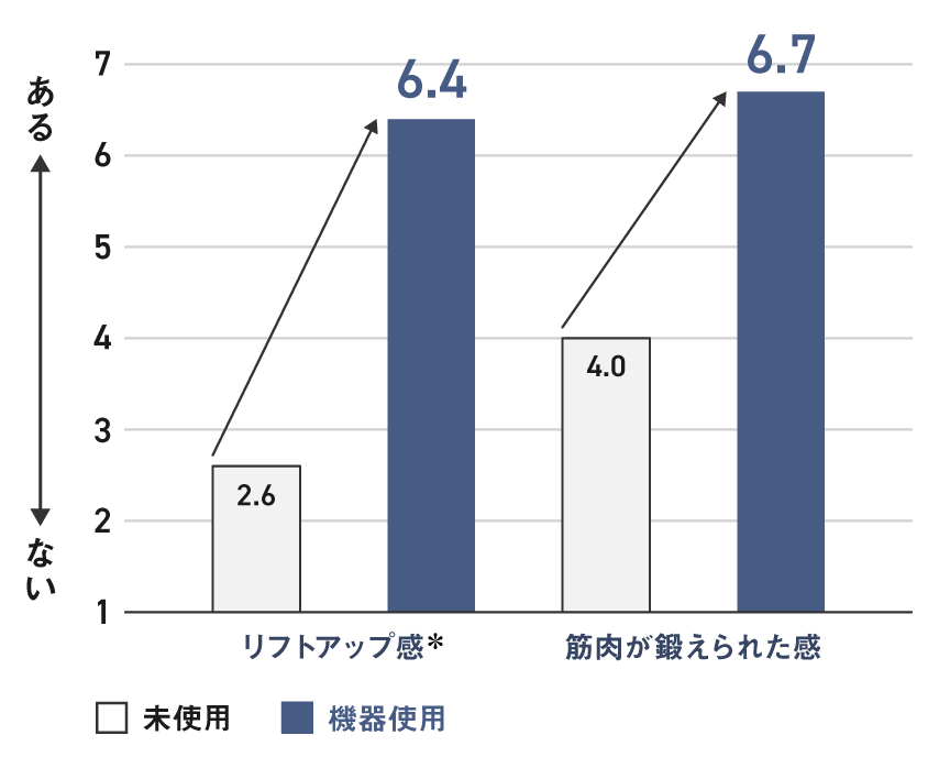 リフトアップ感、筋肉が鍛えられた感の試験結果