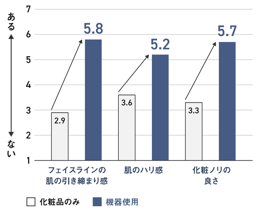 フェイスラインの肌の引き締まり感、肌のハリ感、化粧ノリの良さの試験結果