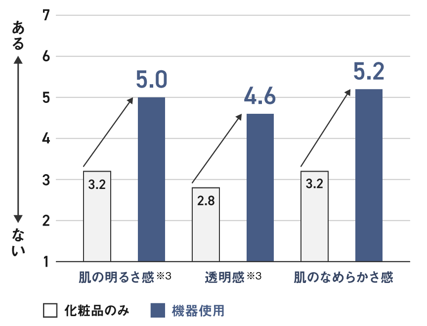 肌の明るさ感※3、透明感※3、肌のなめらかさ感の試験結果