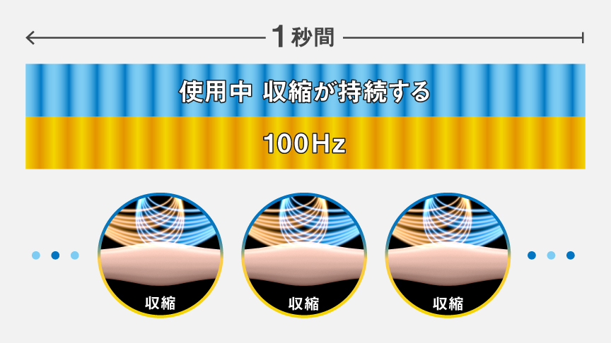 ソフトエクササイズEMS：1秒間 使用中収縮が持続する100 Hz