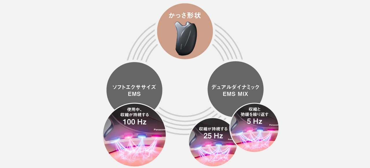 〈かっさ形状〉,〈ソフトエクササイズ EMS〉使用中、収縮が持続する100 Hz,〈デュアルダイナミック EMS MIX〉収縮と弛緩を繰り返す5 Hz,収縮が持続する25 Hz