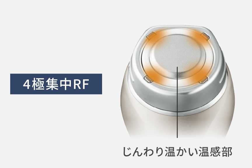肌に当てる部分のイメージ図：4極集中RF搭載。じんわり暖かい温感部。