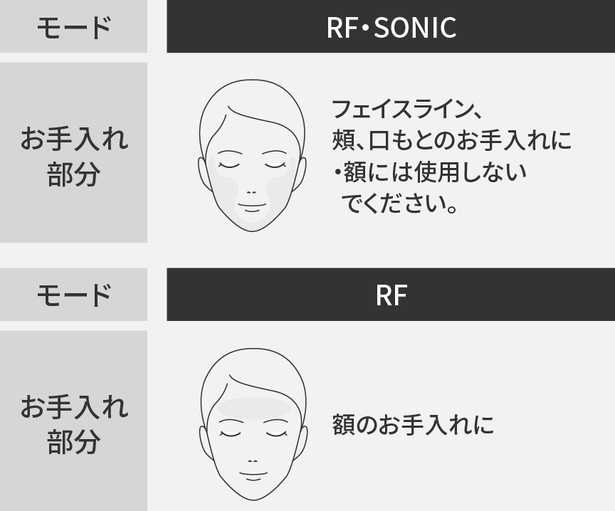 RF・SONICモードのお手入れ部分：フェイスライン、頬、口もとのお手入れに。額には使用しないでください。RFモードのお手入れ部分：額のお手入れに