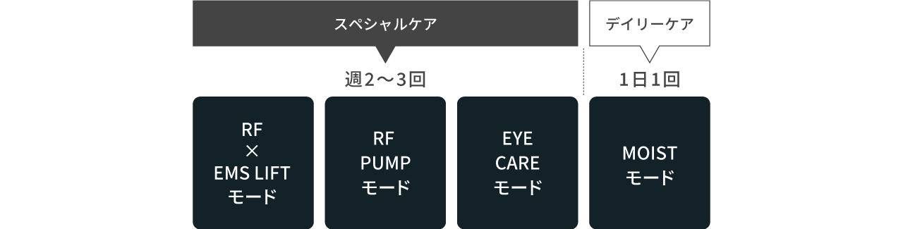 スペシャルケア（週2～3回）,デイリーケア（1日1回）