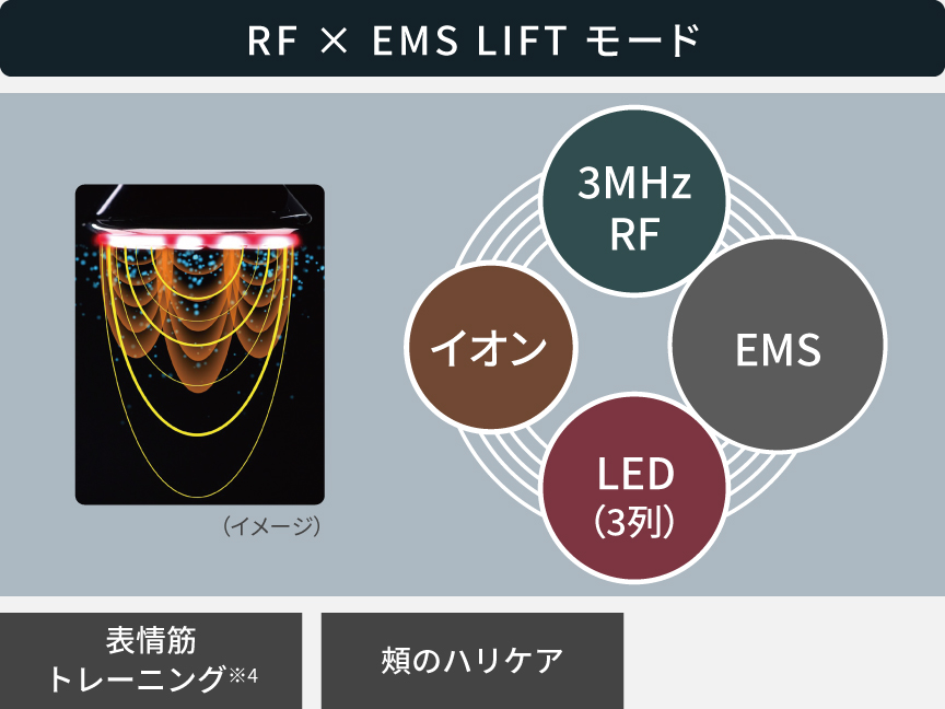 イメージ図：「RF×EMS LIFT」モード,表情筋トレーニング、頬のハリケア