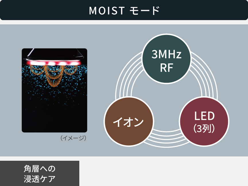イメージ図：「MOIST」モード,角層への浸透ケア