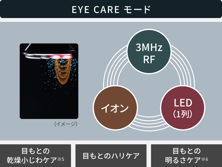 イメージ図：「EYE CARE」モード,目もとの乾燥小じわケア、目もとのハリケア、目もとの明るさケア
