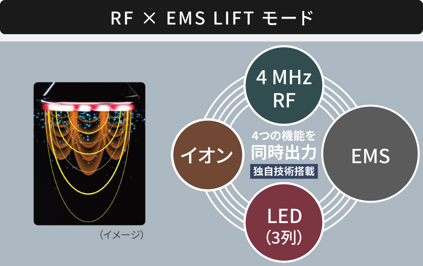 RF×EMS LIFTモード：4 MHz RF,イオン,EMS,LED（3列）,4つの機能を同時出力 独自技術搭載