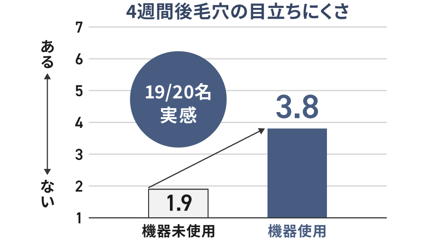 グラフ：4週間後毛穴の目立ちにくさ,機器未使用時と機器使用時を比較