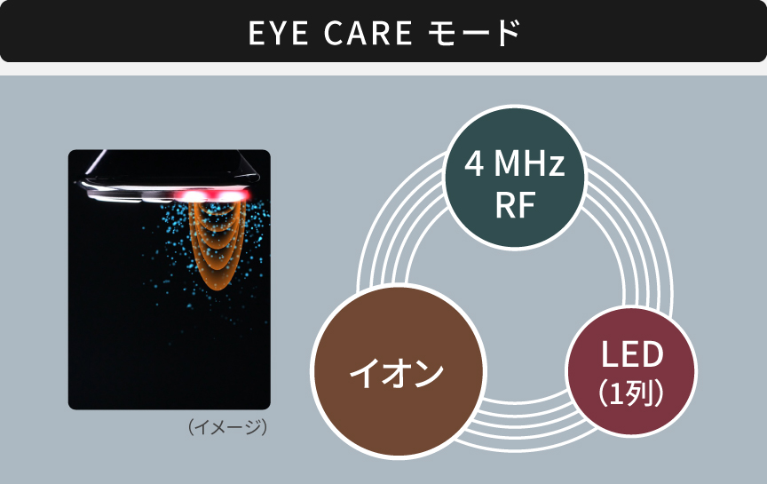 EYE CARE モード：3 MHz RF,イオン,LED（3列）