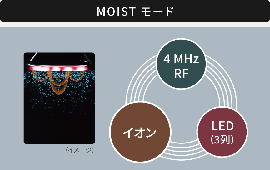 MOIST モード：4 MHz RF,イオン,LED（3列）