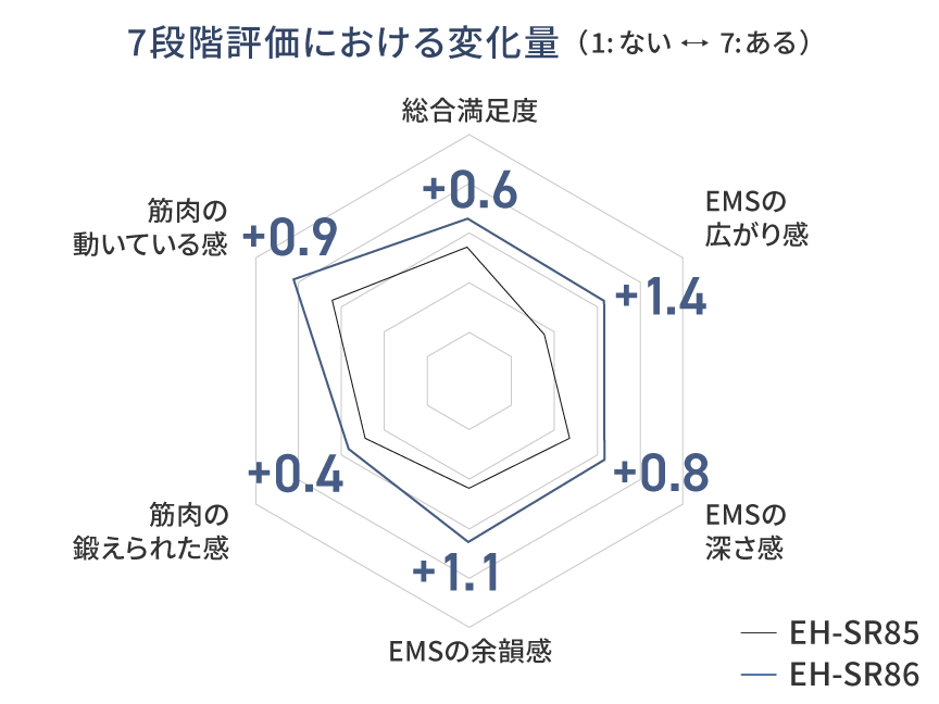 グラフ：7段階評価における変化量（SR86・SR85比較）