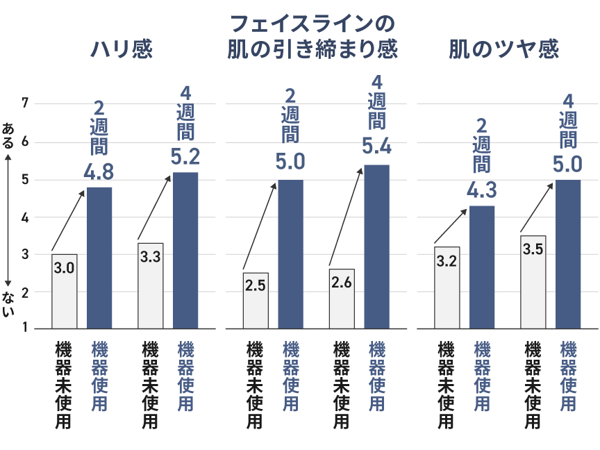 グラフ：ハリ感,フェイスラインの肌の引き締まり感,肌のツヤ感