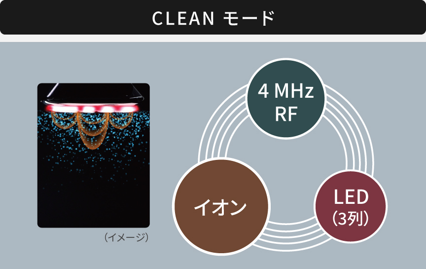 NEW CLEANモード：4 MHz RF,イオン,LED（1列）