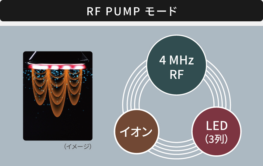 RF PUMP モード：（4 MHz RF,イオン,LED（3列））