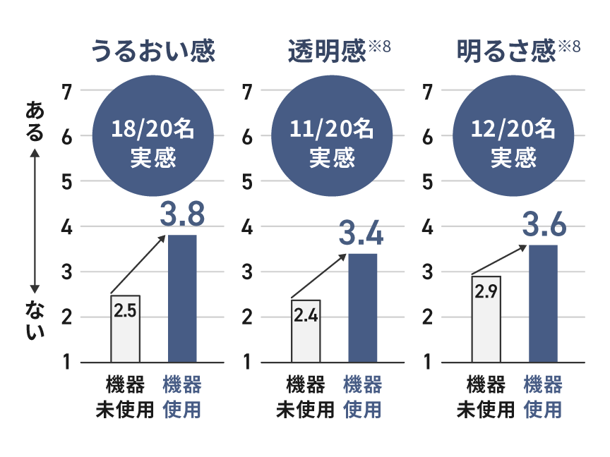 グラフ：うるおい感18/20名実感,透明感11/20名実感,明るさ感12/20名実感