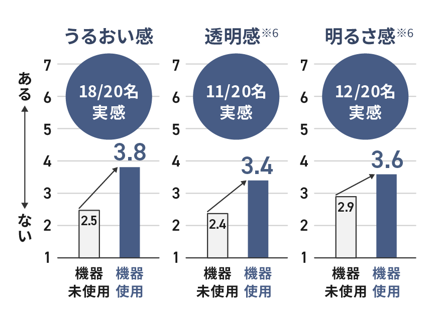 グラフ：うるおい感18/20名実感,透明感11/20名実感,明るさ感12/20名実感