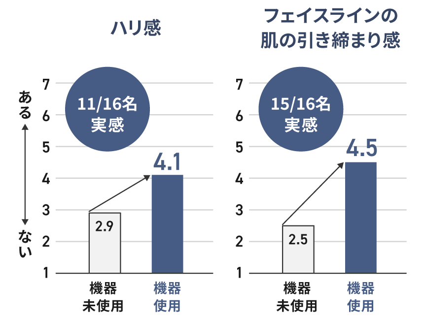 グラフ：ハリ感 11/16名実感,フェイスラインの肌の引き締まり感 15/16名実感