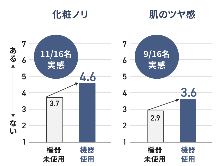 グラフ：化粧ノリ 11/16名実感,肌のツヤ感 9/16名実感