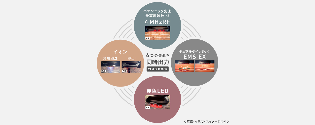 イメージ：4 MHzの当社史上最高周波※2 RF × デュアルダイナミックEMS EX × 赤色LED ×  イオン 角層浸透・導出