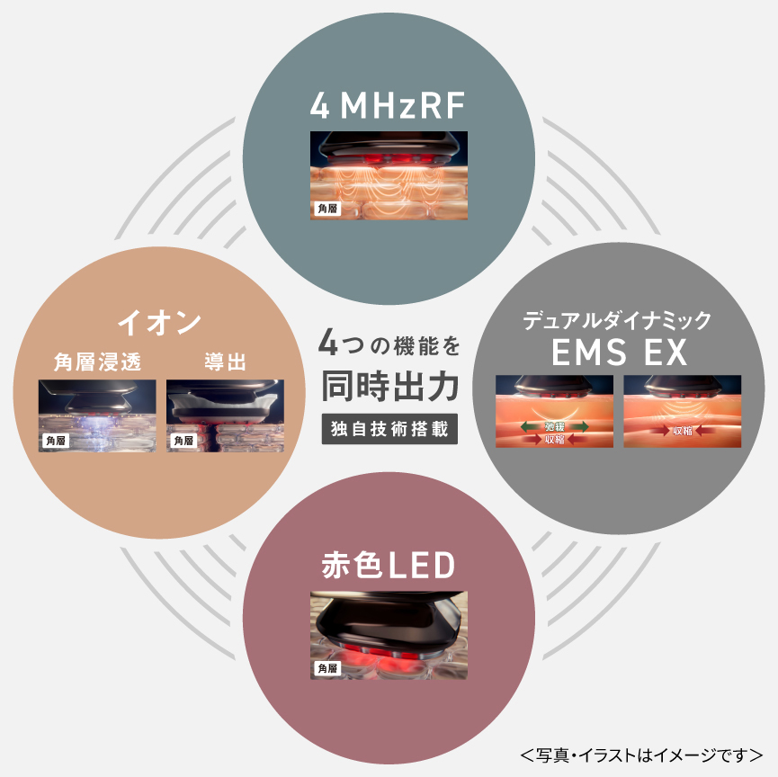 イメージ：4 MHzのRF × デュアルダイナミックEMS EX × 赤色LED ×  イオン 角層浸透・導出