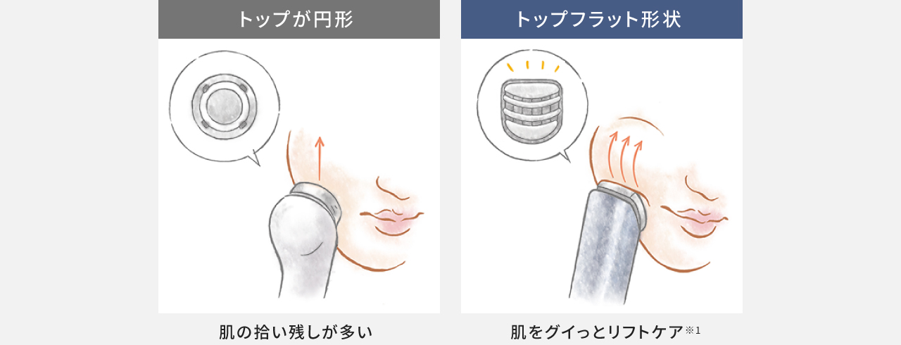 比較イラスト：トップが円形（肌の拾い残しが多い）,トップフラット形状（肌をグイっとリフトケア※1）
