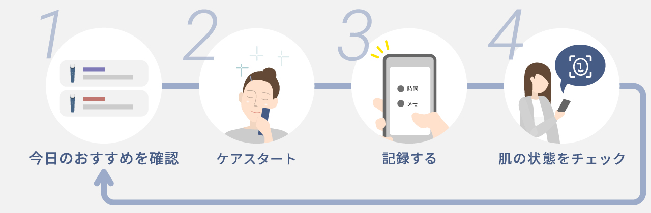 1 今日のおすすめをチェック,2 ケアスタート。機器の動かしかたをアプリがサポート。,3 今日のケアをアプリに記録,4 AIによる肌分析で肌の状態をチェック