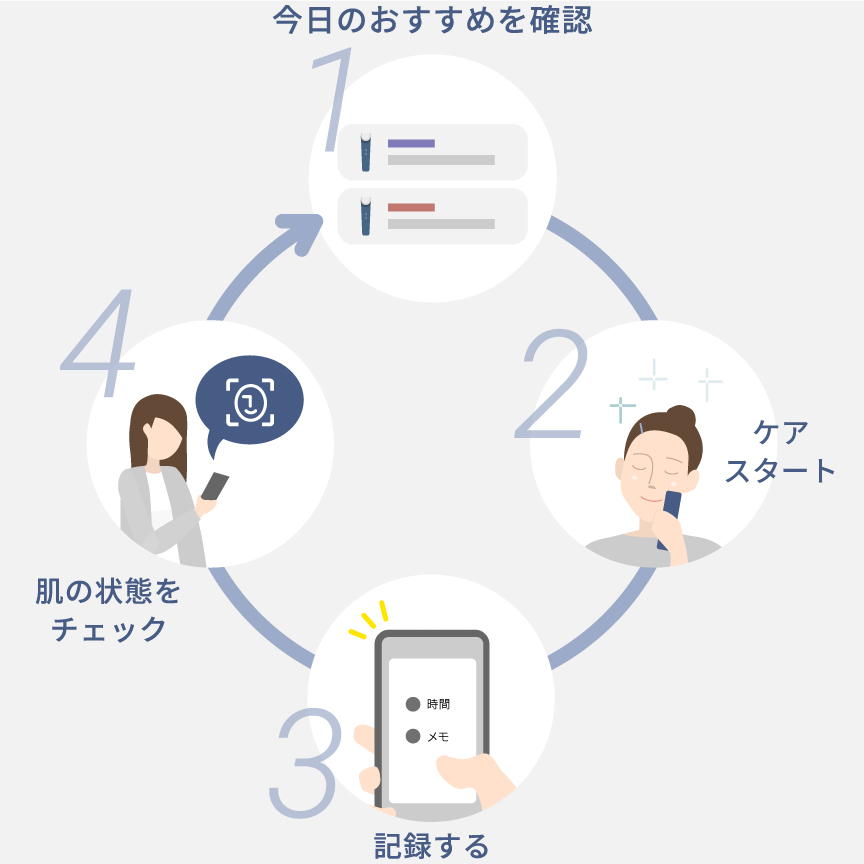 1 今日のおすすめをチェック,2 ケアスタート。機器の動かしかたをアプリがサポート。,3 今日のケアをアプリに記録,4 AIによる肌分析で肌の状態をチェック