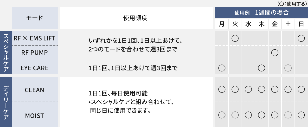 表：使用頻度