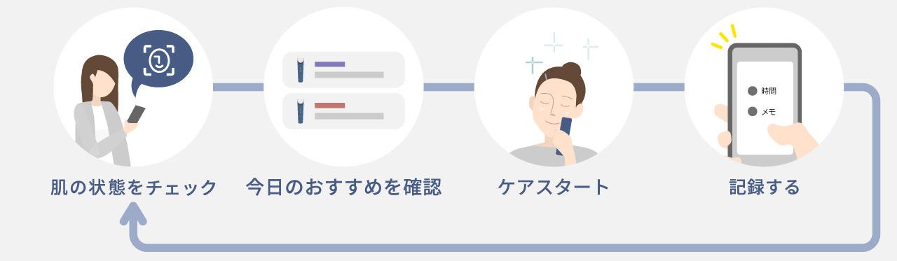 1 今日のおすすめをチェック,2 ケアスタート。機器の動かしかたをアプリがサポート。,3 今日のケアをアプリに記録,4 AIによる肌分析で肌の状態をチェック